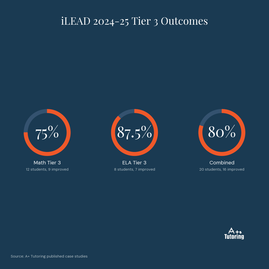 A+ Tutoring iLEAD 2024-25 Tier 3 outcomes. 75 percent Math Tier 3 (12 students, 9 improved), 87.5 percent ELA Tier 3 (8 students, 7 improved), 80 percent Combined Tier 3 (20 students, 16 improved).