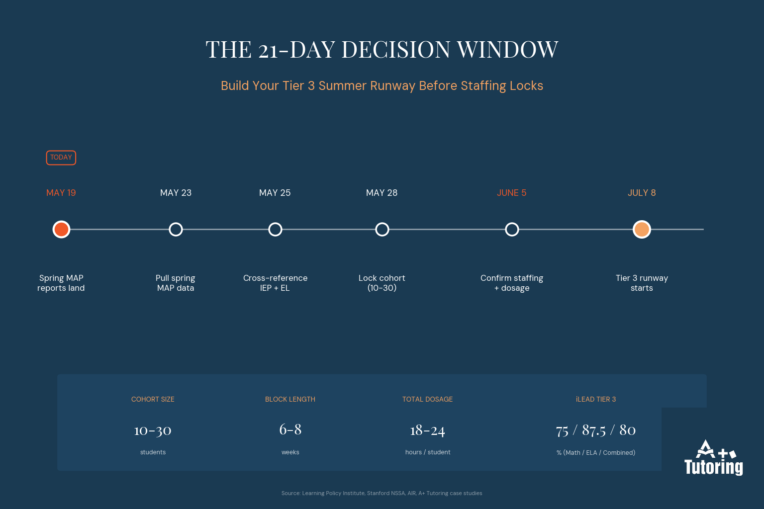 The 21-day decision window for charter LEAs to build a Tier 3 summer runway. Six milestones from May 19 (spring MAP reports land) through July 8 (Tier 3 runway starts), plus a constraint band showing cohort size, block length, total dosage, and iLEAD Tier 3 outcomes.
