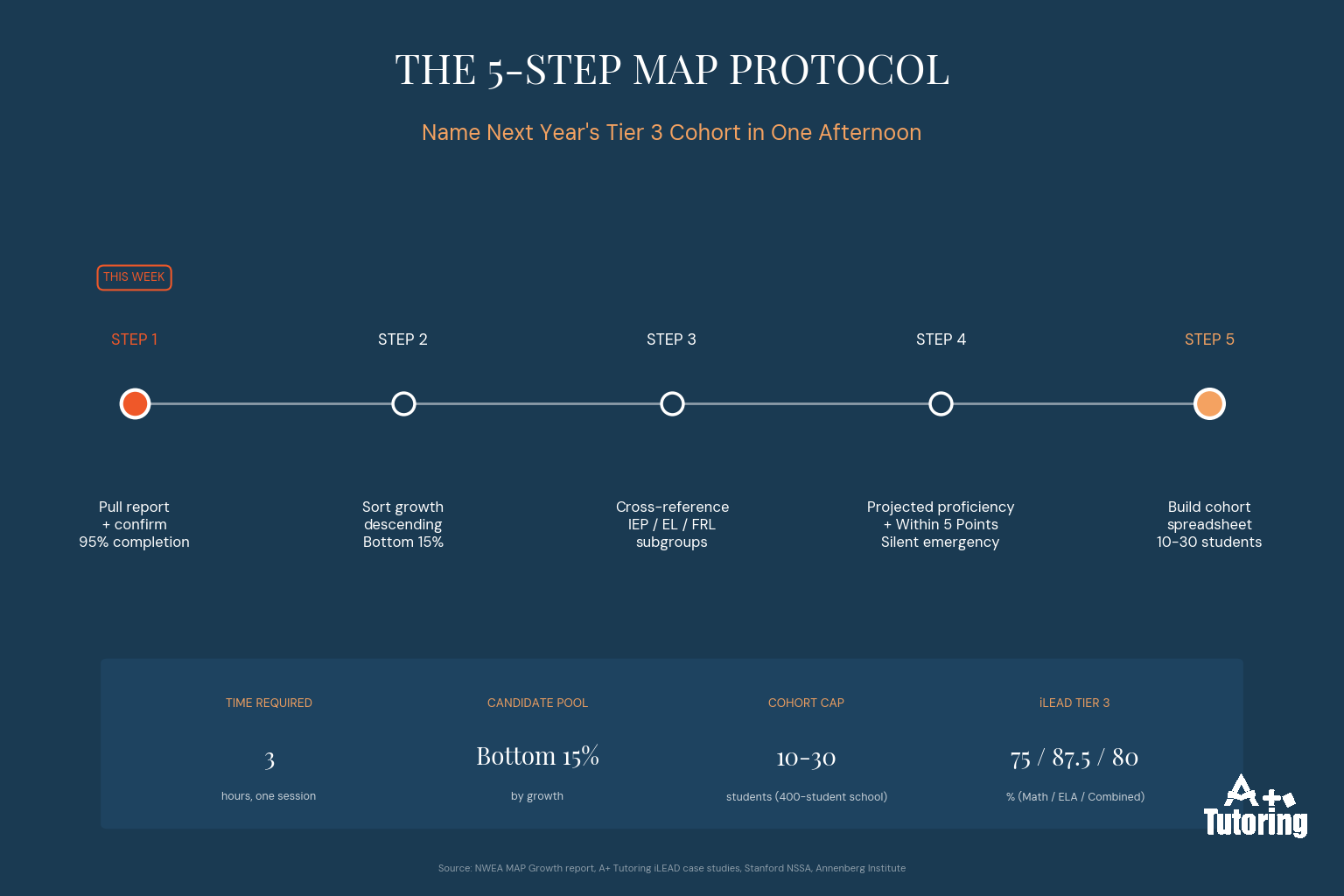 The 5-step Spring MAP cohort-design protocol for charter directors. Five milestones from "pull report this week" through "build cohort spreadsheet by Friday," with the constraint band showing cohort size cap, 18-24 hour summer dosage, and iLEAD outcomes.