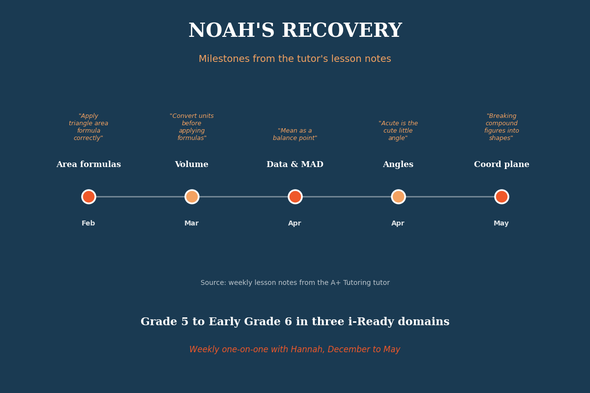 A+ Tutoring data visualization: topic graphic with logo