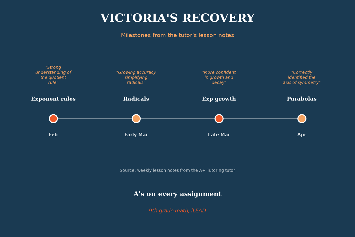 A+ Tutoring data visualization: topic graphic with logo