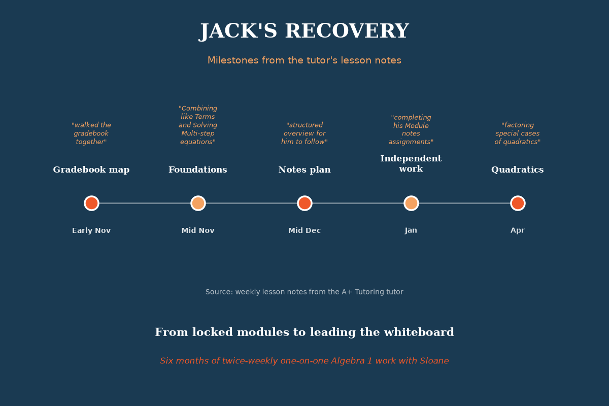 A+ Tutoring data visualization: topic graphic with logo