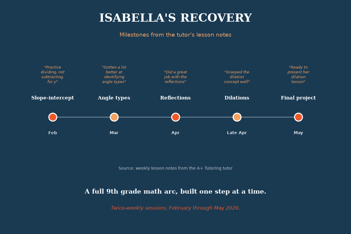 A+ Tutoring data visualization: topic graphic with logo