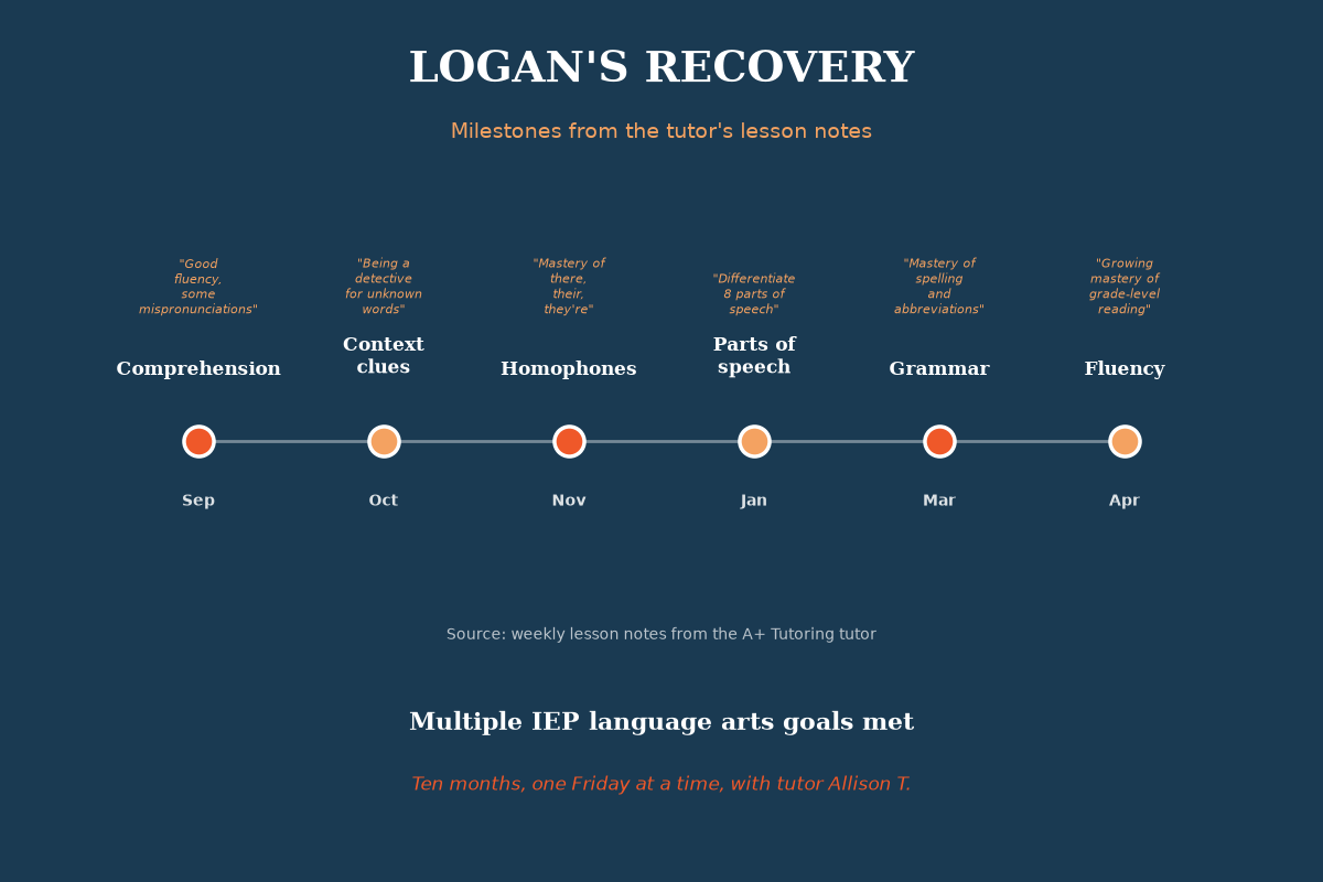 A+ Tutoring data visualization: topic graphic with logo